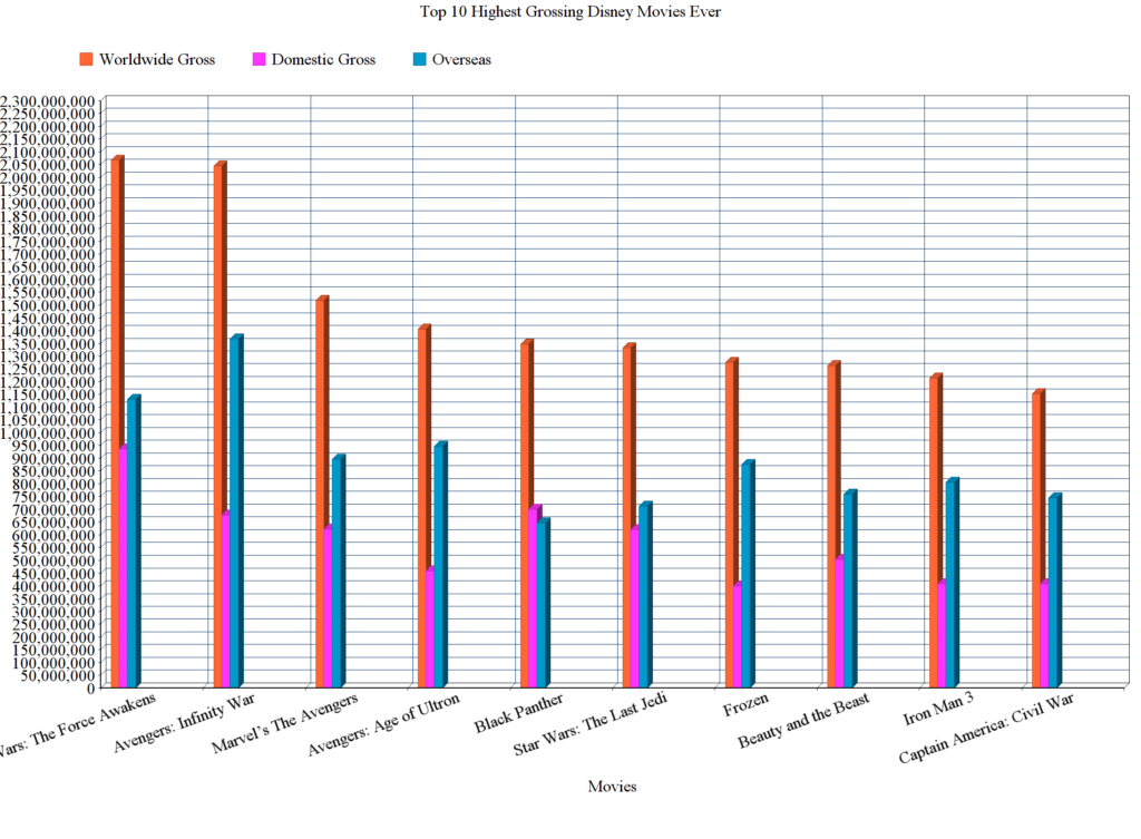 Top 10 Highest Grossing Disney Movies Ever